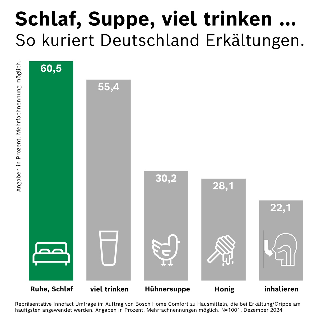 So kuriert Deutschland Erkältungen zu den Festtagen / Schlaf, Suppe, viel trinken