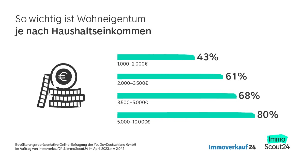 Repräsentative Umfrage / Für zwei Drittel ist eine eigene Immobilie (sehr) wichtig