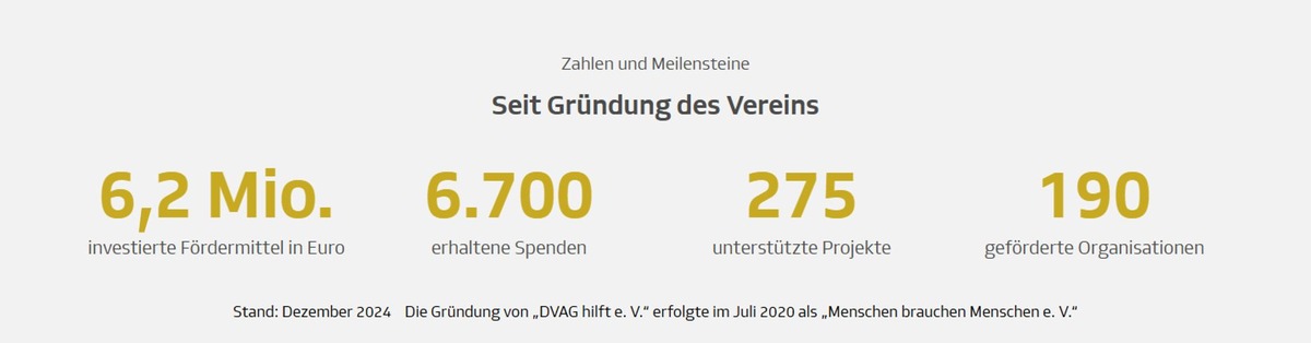 Deutsche Vermögensberatung setzt sich für sozial benachteiligte Menschen ein / DVAG spendet im Jahr 2024 1,4 Millionen Euro für gute Zwecke