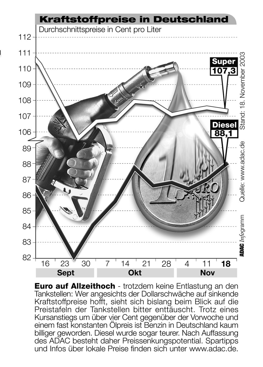 ADAC-Grafik: Aktuelle Kraftstoffpreise in Deutschland