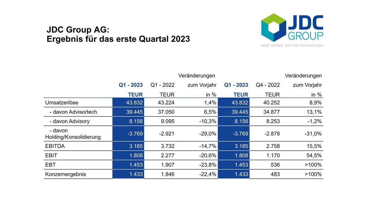 JDC wächst im ersten Quartal trotz anhaltender Kaufzurückhaltung im Anlagebereich – Marcus Rex verstärkt JDC-Vorstand