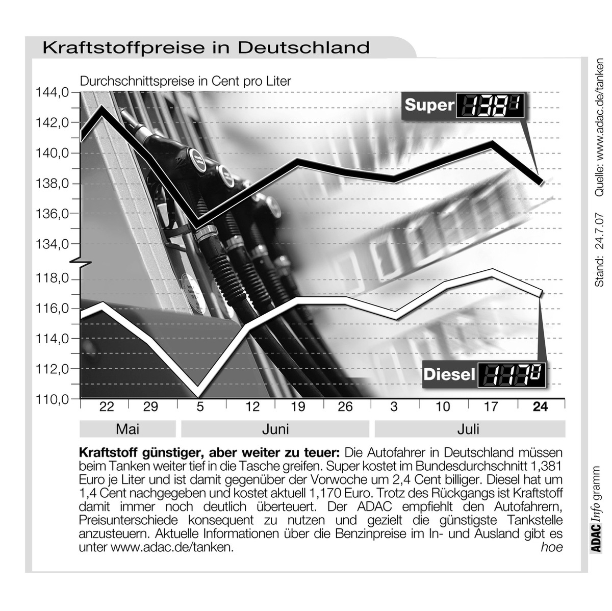 ADAC-Grafik: Aktuelle Kraftstoffpreise in Deutschland