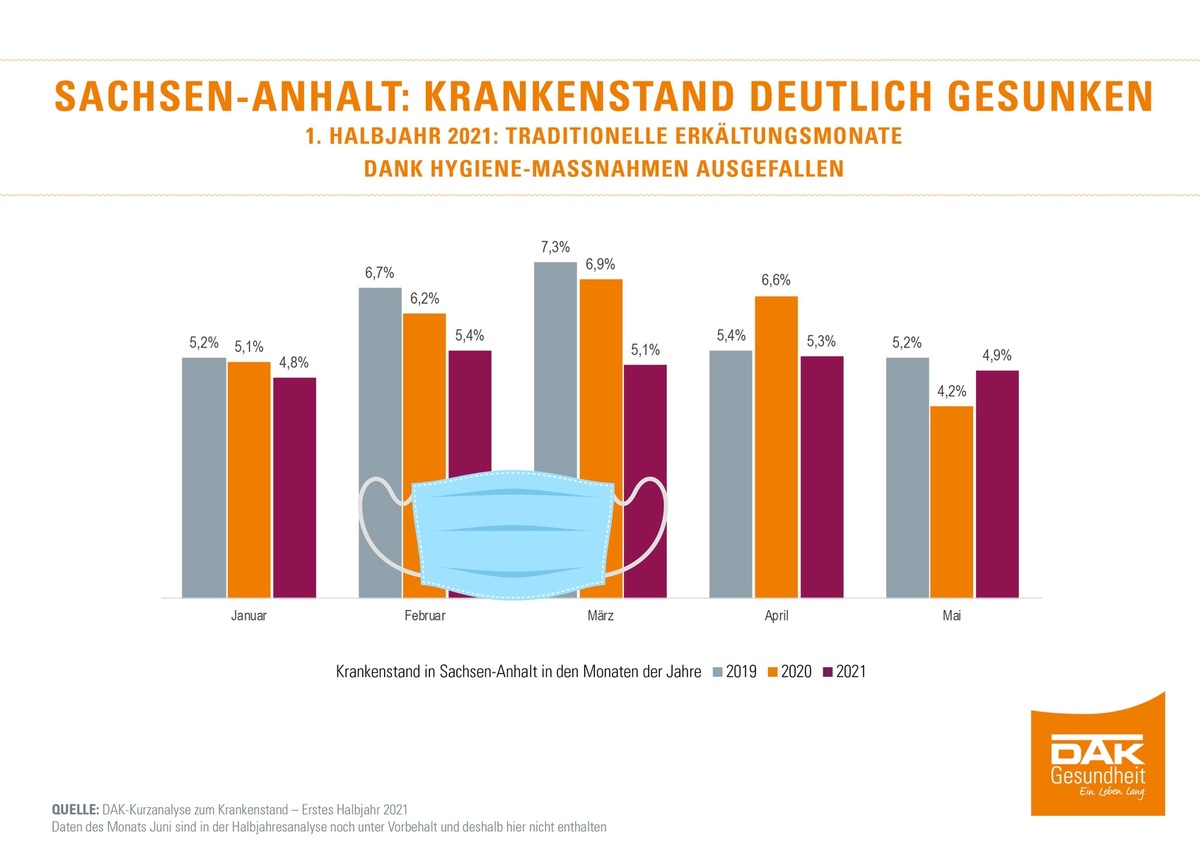 Sachsen-Anhalt: Krankenstand im ersten Halbjahr 2021 deutlich gesunken