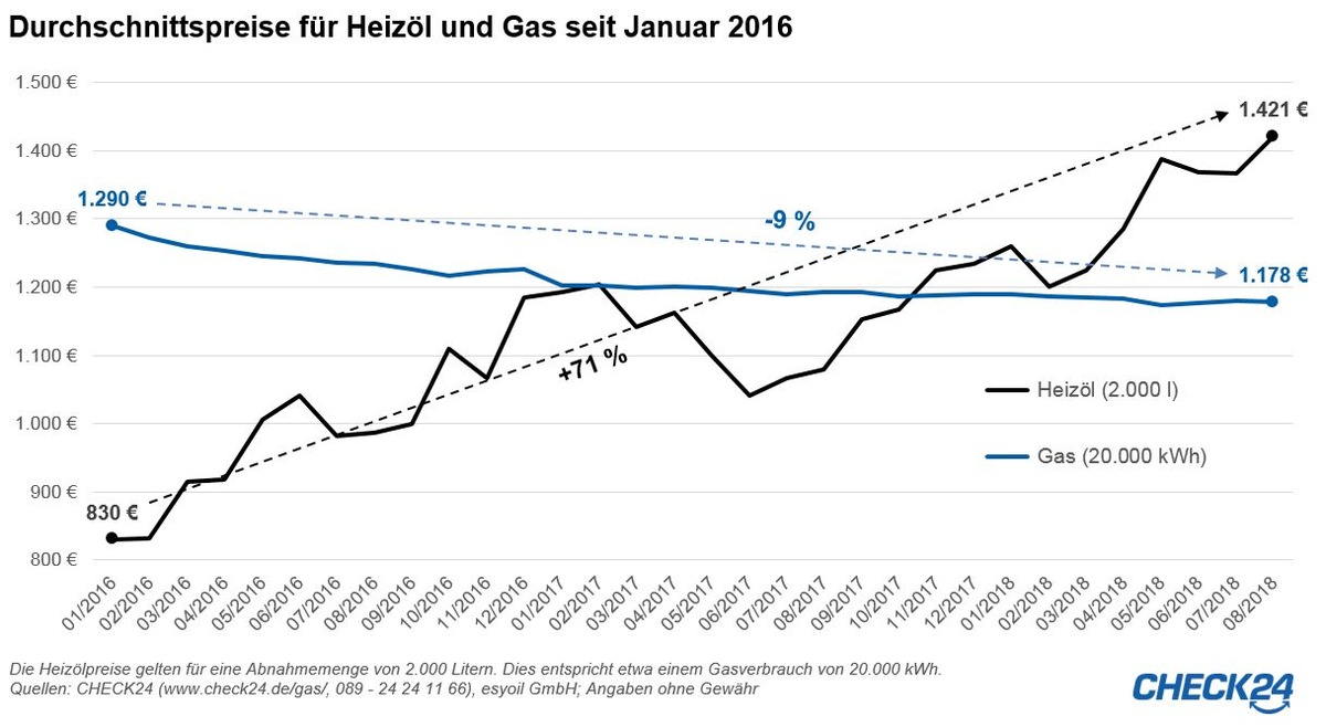 Unsicherer Weltmarkt: Heizölpreis auf Vierjahreshoch - Gaspreis noch stabil