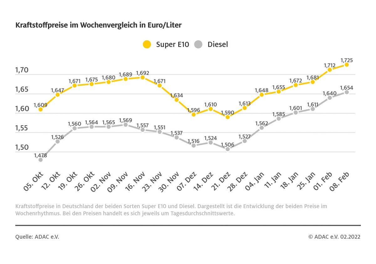 Spritpreise auf neuem Allzeithoch / ADAC: Entfernungspauschale jetzt ab dem ersten Kilometer anheben / Rohöl-Preis um zwei US-Dollar gestiegen