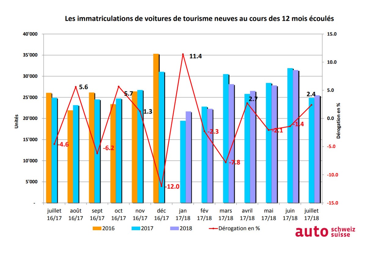 Un mois de juillet performant