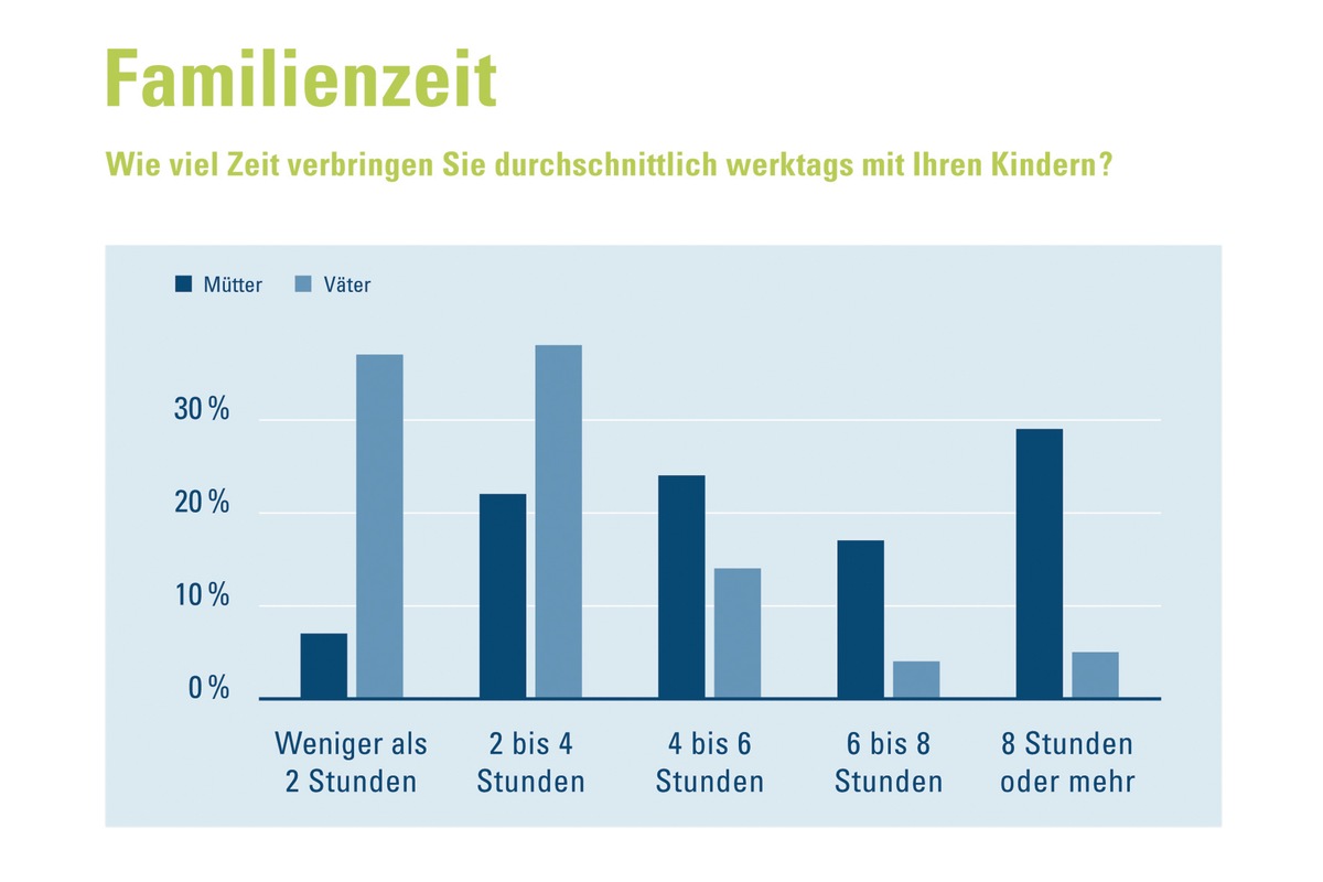 Zu viel zu tun im Job: Jeder Fünfte musste bereits einmal seinen Familienurlaub absagen