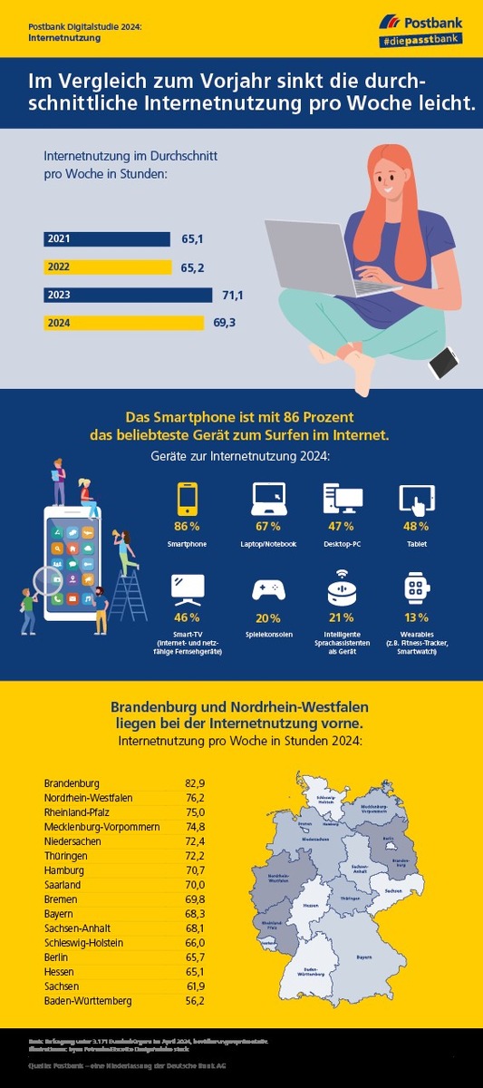 Studie: Deutsche sind 69 Stunden pro Woche online - rund jede*r Sechste will Internetnutzung reduzieren