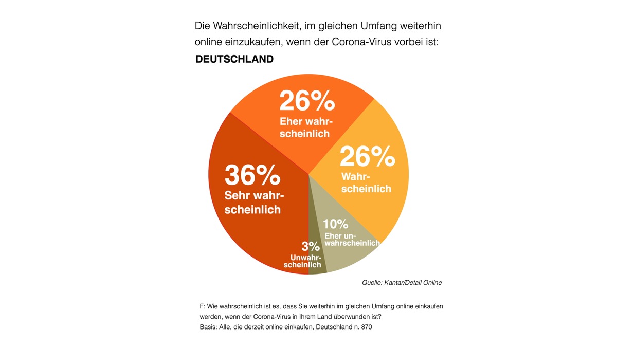 Topaktuelle Studie zeigt: E-Commerce geht als Gewinner aus Coronakrise hervor