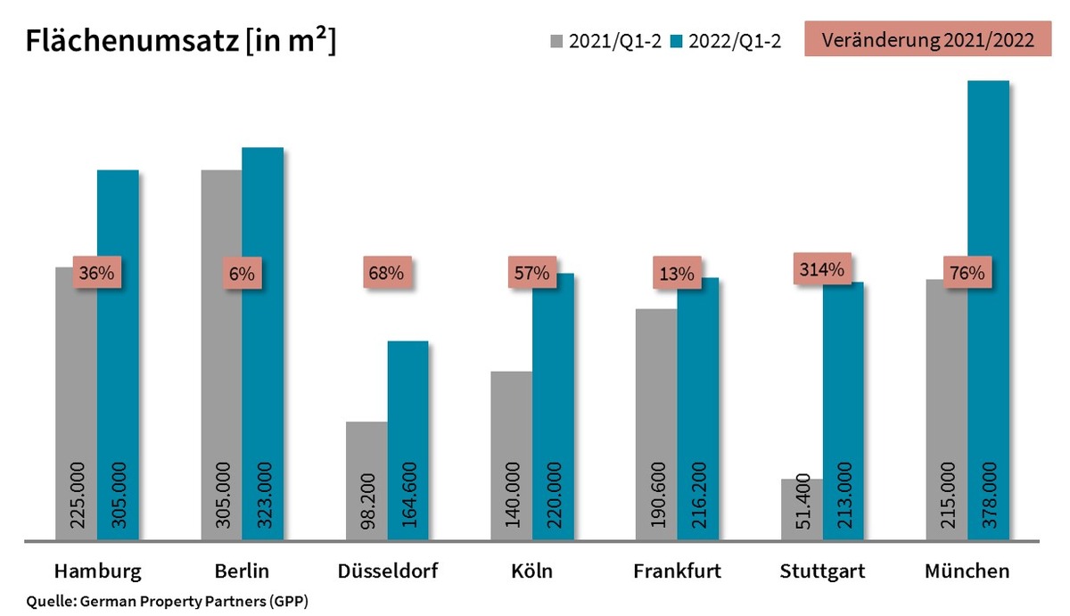 PM: Top-7-Büromärkte Q2/2022: Nachholbedarf und neue Arbeitswelten beflügeln Büromärkte