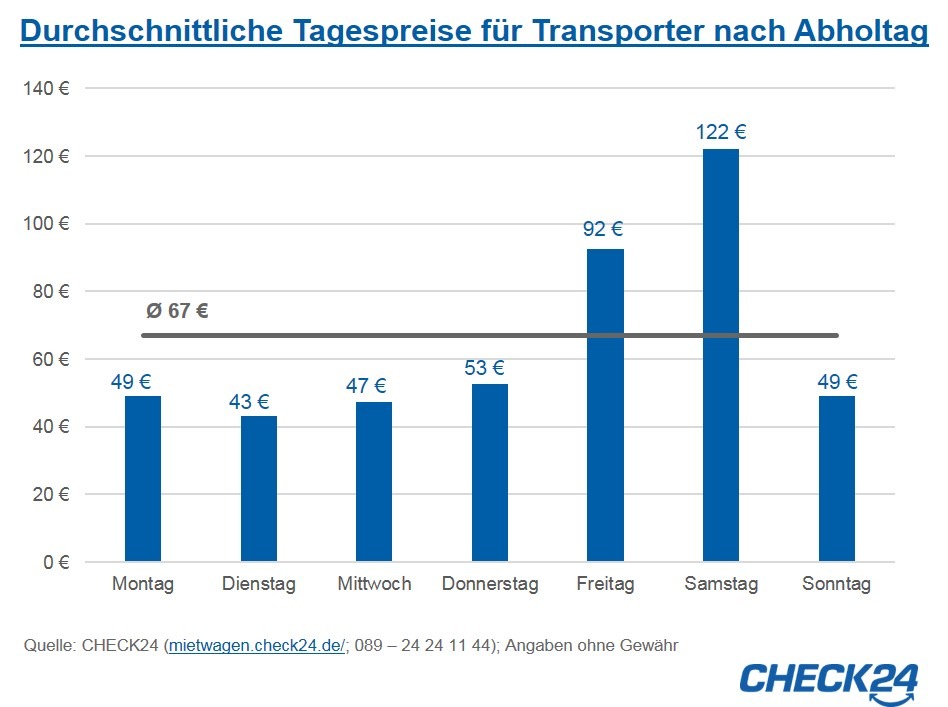 Umzug: Transporter am Samstag dreimal so teuer wie unter der Woche