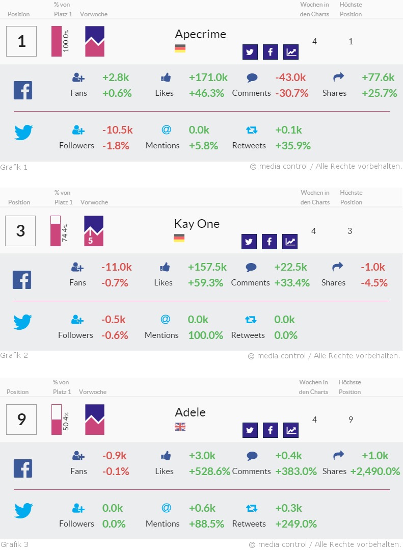 Adele punktet mit überragenden Steigerungsraten im Netz: Anzahl geteilter Beiträge wachsen um das 26-fache(!) - Kay One verdoppelt seine Twitter-Mentions