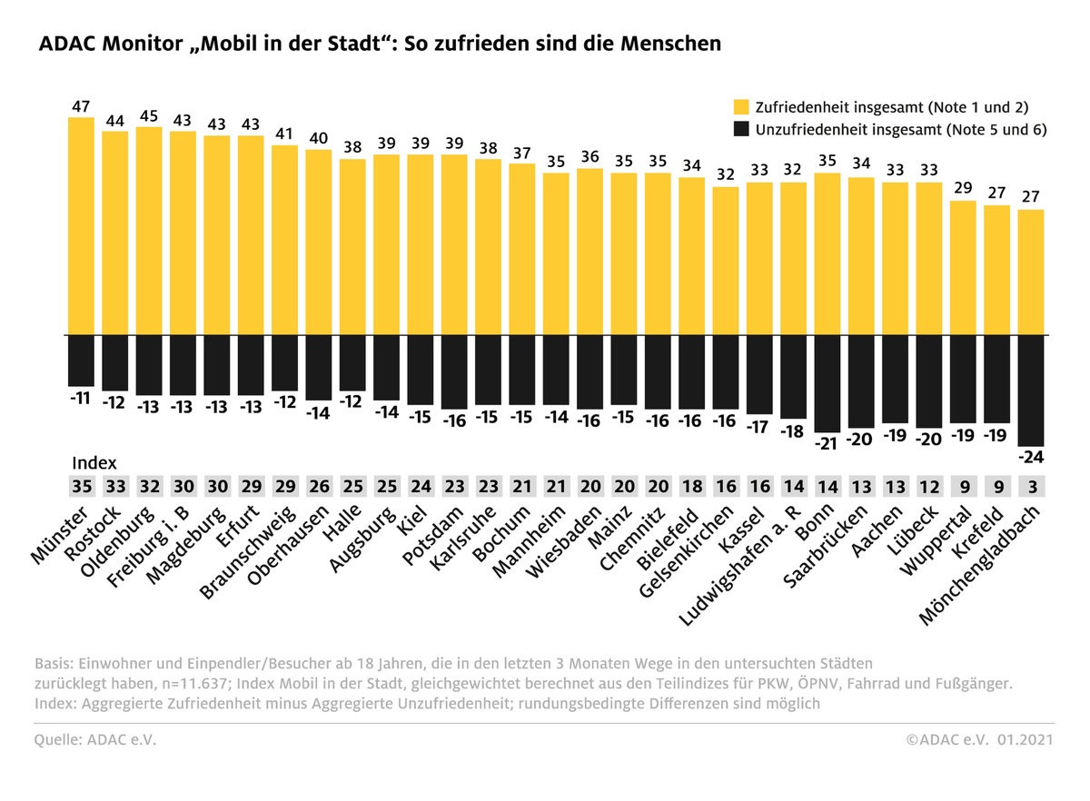 Monitor &quot;Mobil in der Stadt&quot;: Münster übertrifft alle / ADAC stellt Zufriedenheitsstudie zur persönlichen Mobilität in 29 mittelgroßen Städten vor / Mönchengladbach abgeschlagen