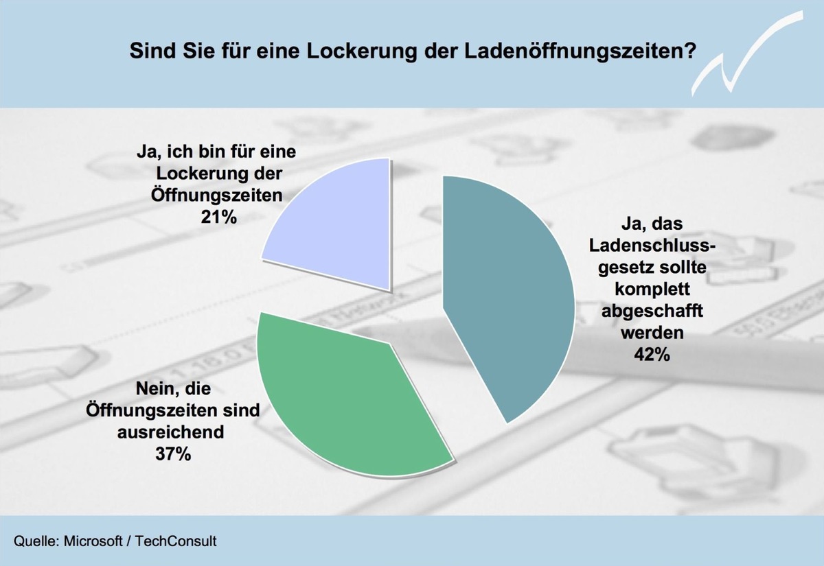 Microsoft Umfrage: Knapp die Hälfte der kleinen Unternehmen ist für Abschaffung des Ladenschlussgesetzes