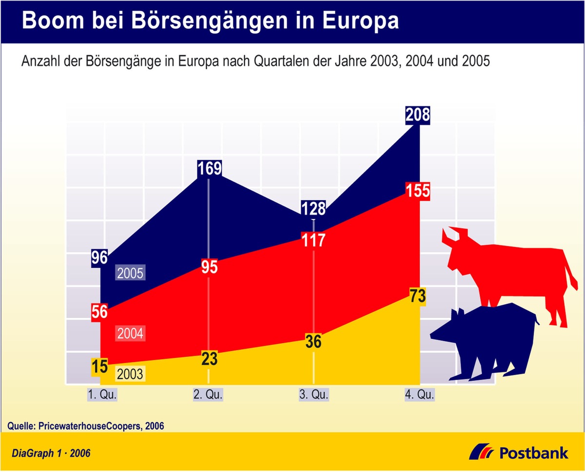 Boom bei Börsengängen in Europa