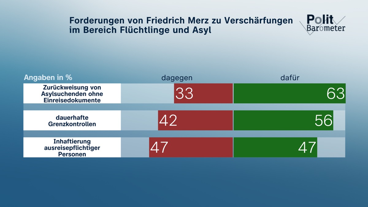 ZDF-Politbarometer Januar III 2025: Geteiltes Echo zu Unions-Antrag mit Stimmen der AfD / Projektion: Keine Partei kann von der aktuellen Diskussion profitieren