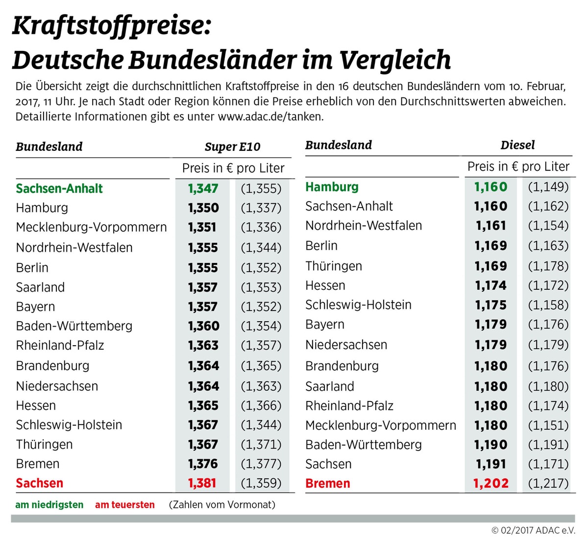 Beim Tanken haben Sachsen und Bremer das Nachsehen / Kraftstoffpreise in Hamburg und Sachsen-Anhalt am niedrigsten