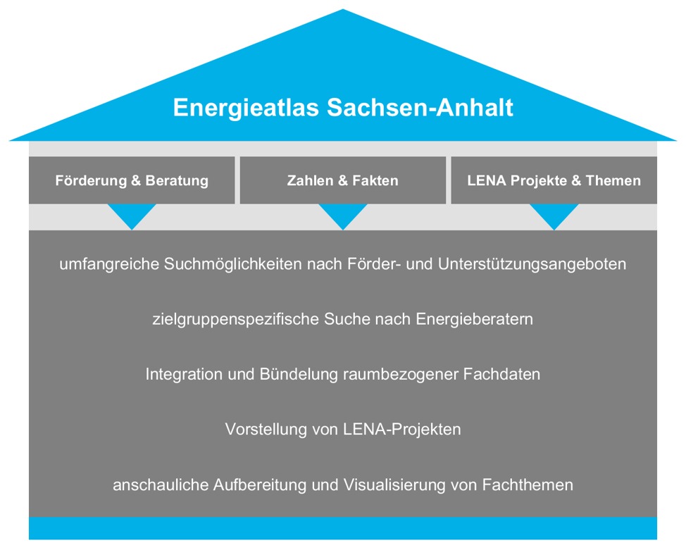 &quot;Energieatlas Sachsen-Anhalt&quot; bietet vielfältige Informationen zu Energiethemen