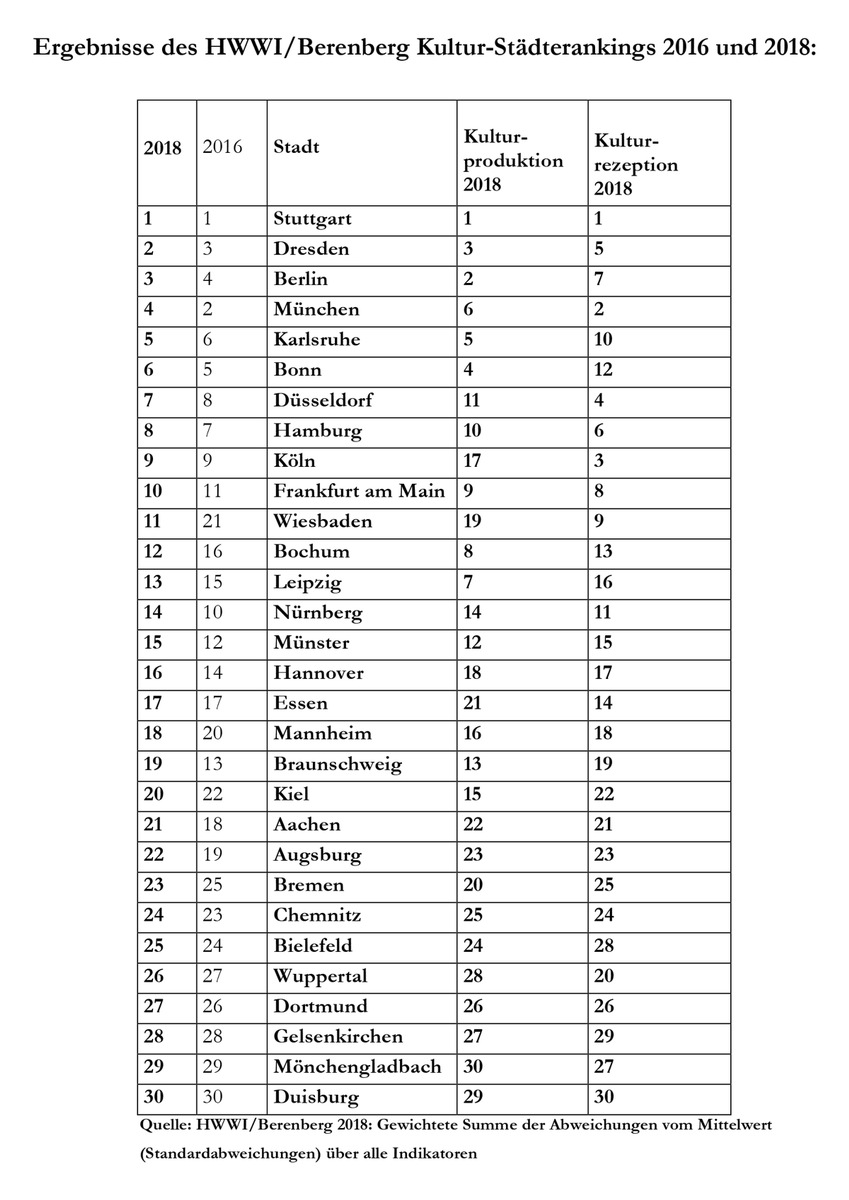 HWWI/Berenberg Kultur-Städteranking 2018: Stuttgart erneut Kulturhauptstadt Nr. 1, Dresden knapp vor Berlin