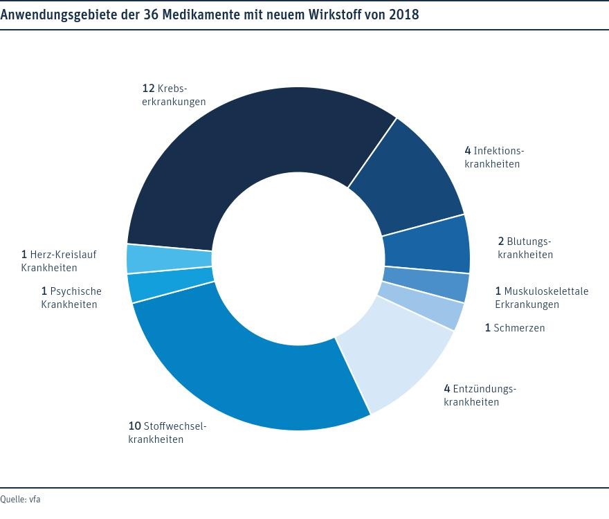 Bilanz 2018: Viele Fortschritte durch neue Medikamente