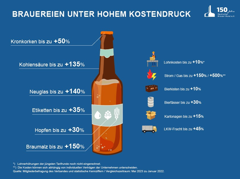 Brauereien weiter unter hohem Kostendruck / Inflation und schwaches Konsumklima setzen der Branche zu