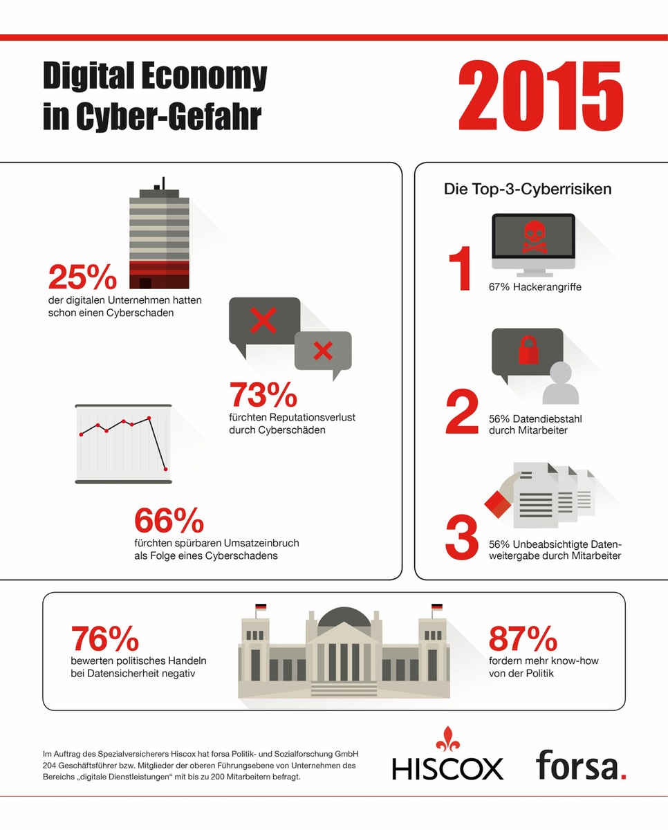 Studie von forsa und Hiscox zeigt: Digital Economy in Cyber-Gefahr