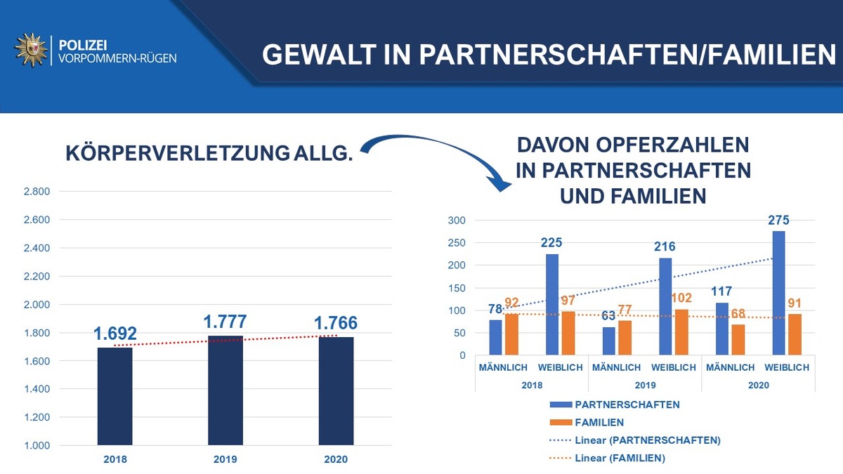 POL-HST: Polizeiliche Kriminalstatistik 2020 für den Landkreis Vorpommern-Rügen