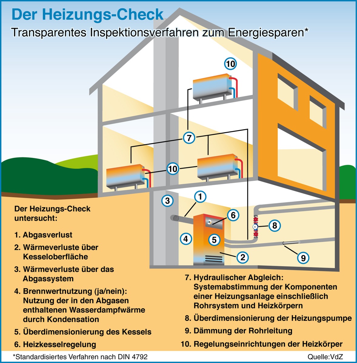 Bei steigenden Heizkosten hilft der Heizungs-Check / Neues standardisiertes Inspektionsverfahren gibt Verbrauchern erstmals objektiven Überblick zu Einsparpotenzialen beim Heizen