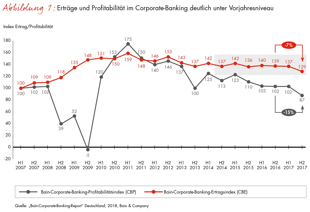 Corporate-Banking-Index von Bain / Talfahrt im Firmenkundengeschäft der Banken beschleunigt sich