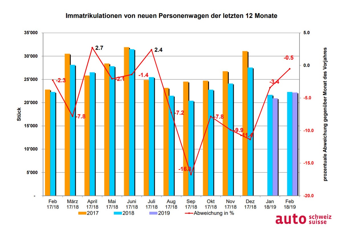 Auto-Markt im Februar: Bester Elektro-Monat aller Zeiten