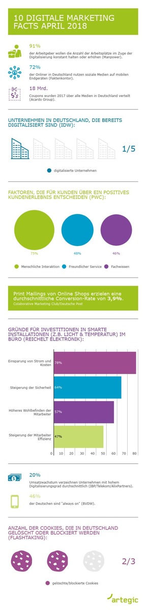 Infografik: 10 digitale Marketing KPI April 2018