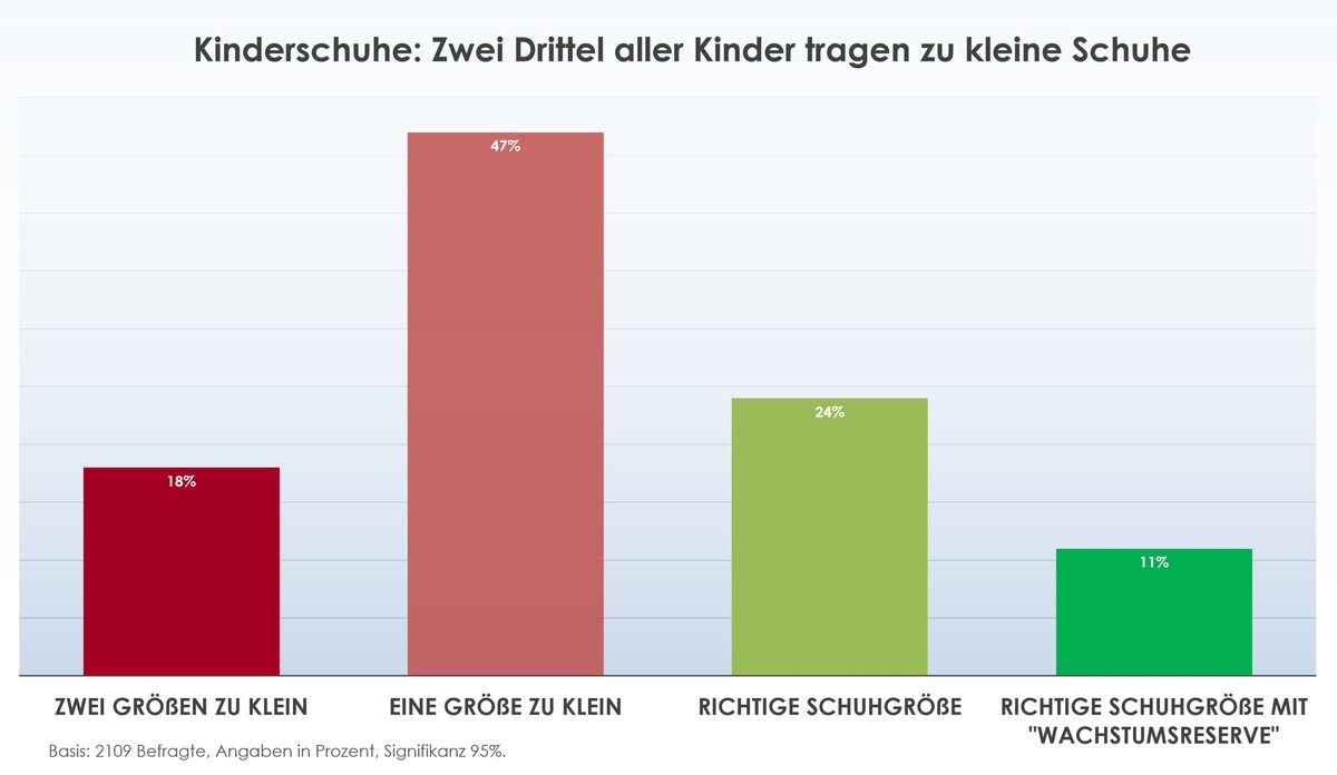 Gesundheitsrisiko Kinderschuhe: 65 % aller Kinder tragen zu kleine Schuhe / Einfache Tipps, um richtige Schuhgröße zu bestimmen