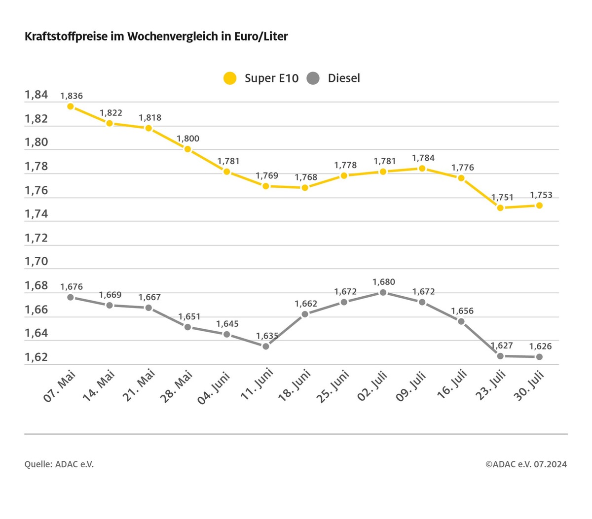 Kraftstoffpreise kaum verändert / Preis für einen Liter Super E10 steigt im Vergleich zur Vorwoche um 0,2 Cent / Diesel um 0,1 Cent billiger