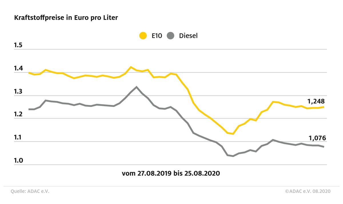 Super steigt, Diesel sinkt / Uneinheitliches Bild an den Zapfsäulen: Der Preis für Super E10 steigt um 0,3 Cent, Diesel um 0,6 Cent günstiger