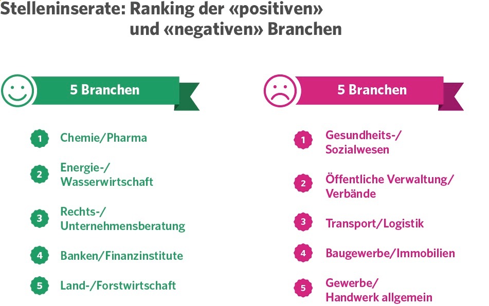 Nicht alle Stelleninserate glänzen durch sprachliche Gewandtheit - JobCloud Market Insights