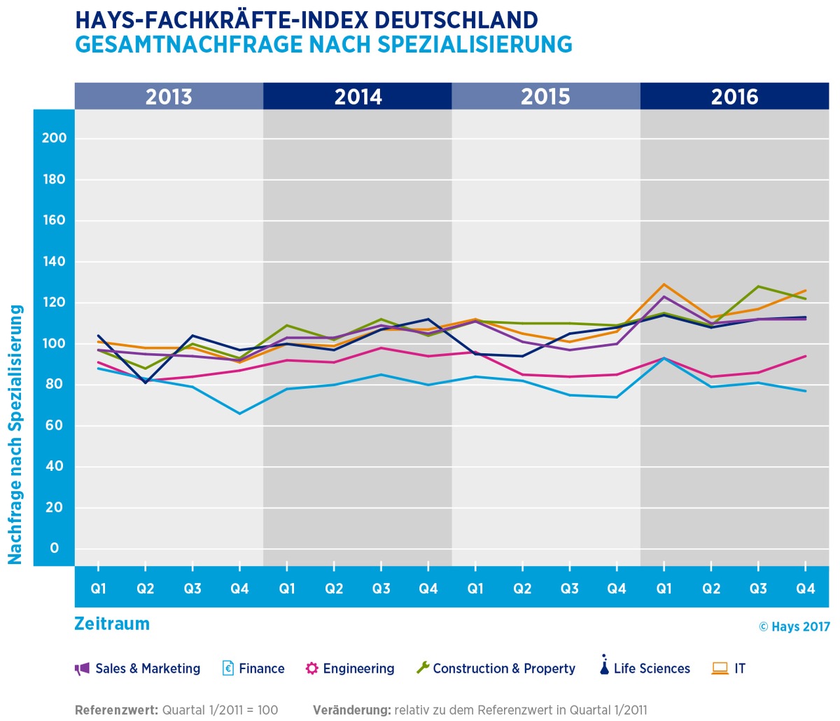 Hays-Fachkräfte-Index Q4/2016 / Nachfrage nach IT-Experten und Ingenieuren im letzten Quartal weiter gestiegen