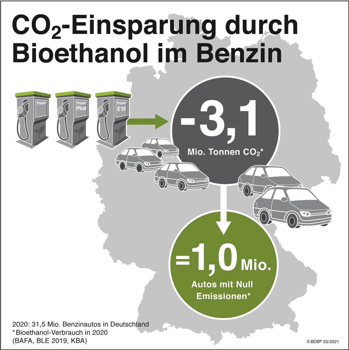 Treibhausgasminderungs-Quote senkt CO2-Emissionen um über 15 Millionen Tonnen