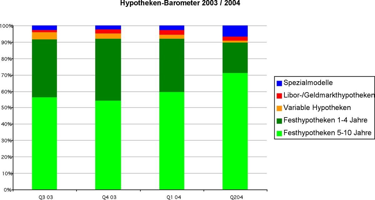 Das Comparis-Hypotheken-Barometer im zweiten Quartal 2004: Trend zu langfristigen Festhypotheken setzt sich fort