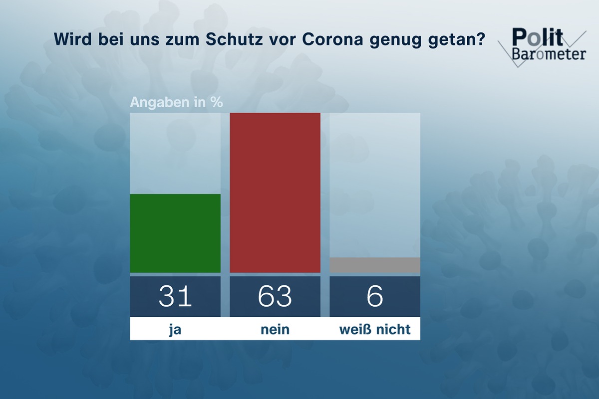 ZDF-Politbarometer November II 2021: Deutliche Mehrheit: Es wird bei uns zu wenig gegen Corona getan / Drei Viertel finden besonders starke Einschränkungen für Ungeimpfte richtig