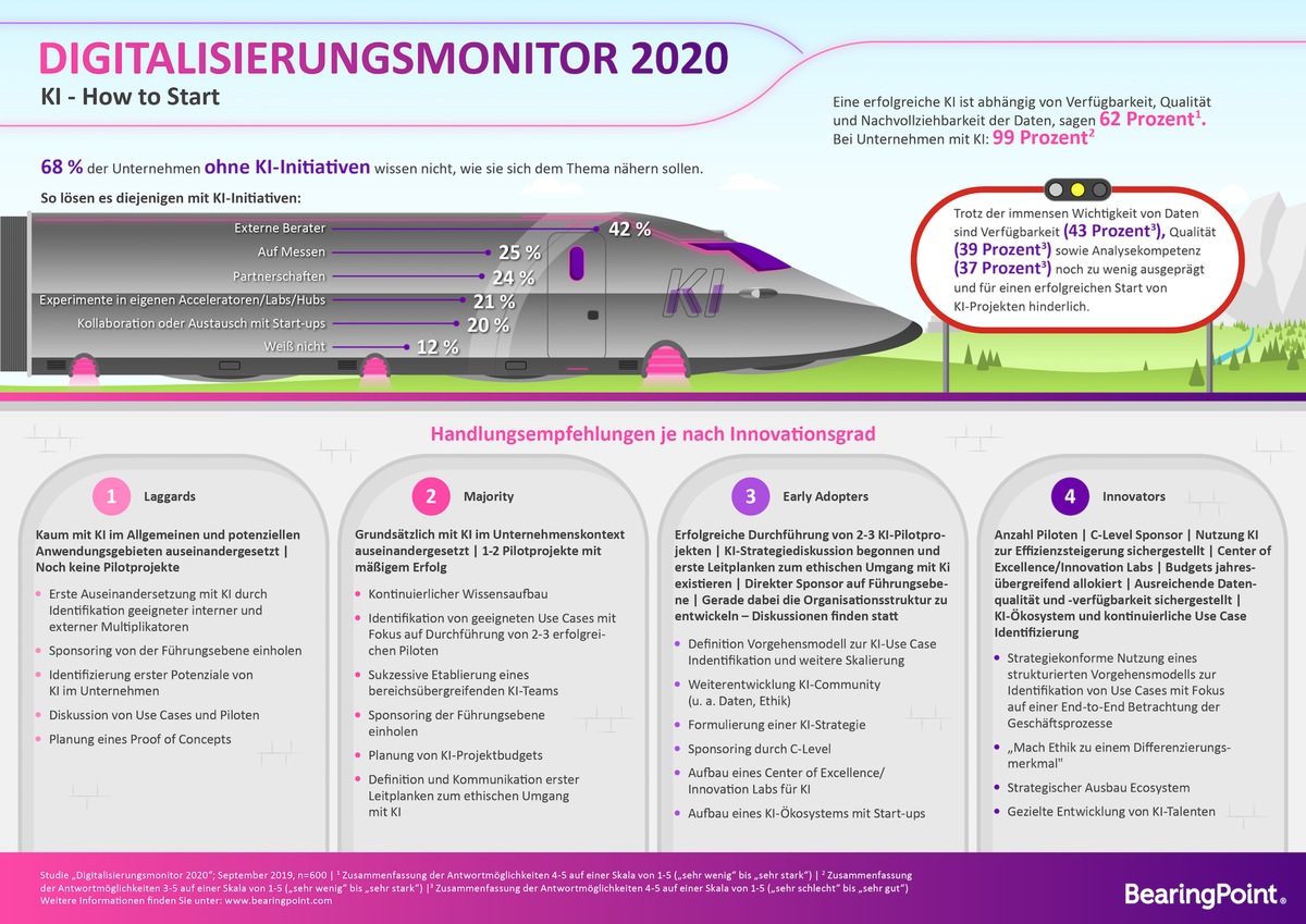 KI-Studie: Zu viele Unternehmen wissen nicht, wie sie beginnen sollen / Der &quot;Digitalisierungsmonitor 2020&quot; von BearingPoint stellt vier KI-Entwicklungsstufen vor und gibt Tipps für jedes Level (FOTO)