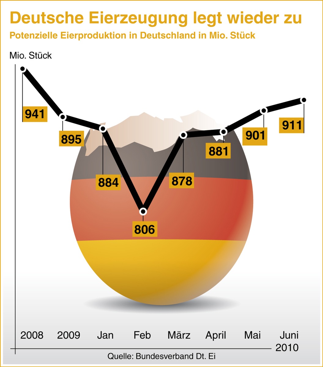 Deutsche Erzeuger holen auf: Wieder mehr frische Eier verfügbar (mit Bild)