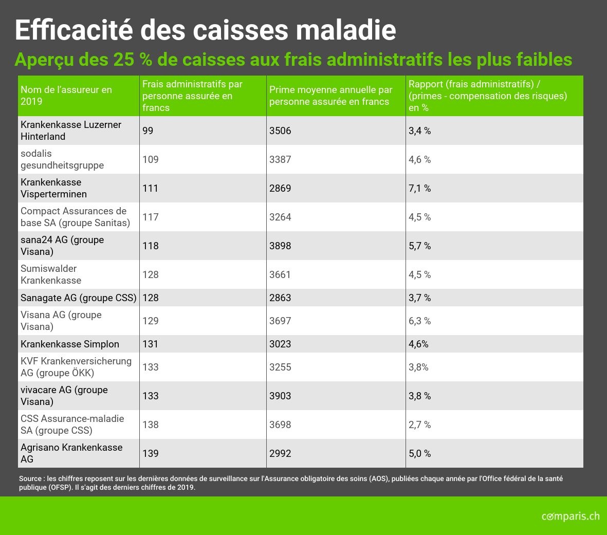 Communiqué de presse : Des frais administratifs moindres ne se traduisent pas toujours par des primes maladie basses