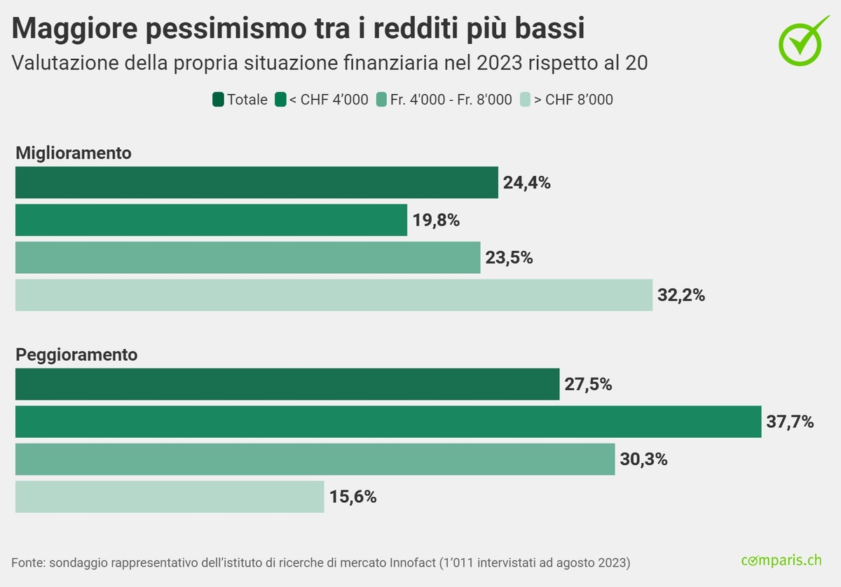 Affitti e premi malattia in aumento: attesi peggioramenti della situazione finanziaria della popolazione rispetto all’autunno 2022