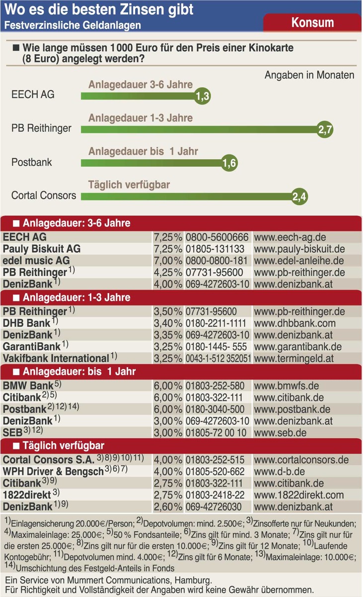 Wo es aktuell die besten Zinsen für Festgeld gibt