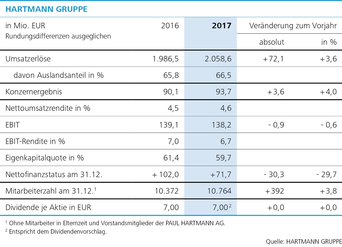 Rekord-Umsatz zum 200. Jubiläum: HARTMANN GRUPPE überschreitet Zwei-Milliarden-EURO-Marke