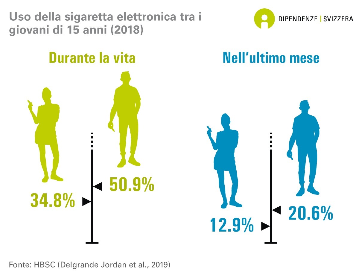 Le sigarette elettroniche non devono diventare un ulteriore problema tra gli adolescenti