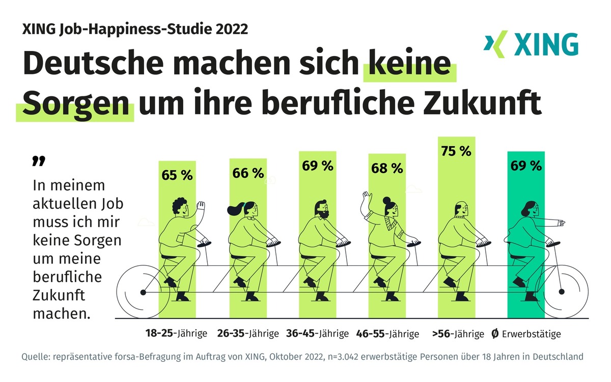 Trotz negativer Wirtschaftsprognosen: Deutsche machen sich keine Sorgen um ihre berufliche Zukunft