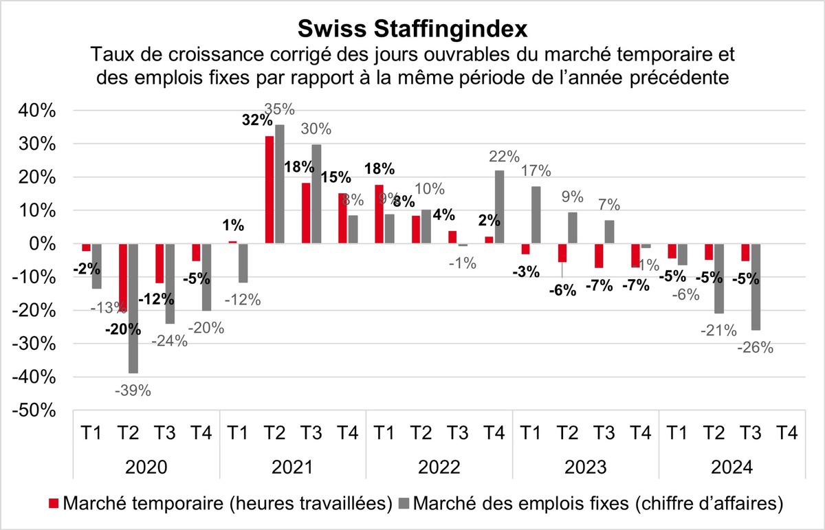 Swiss Staffingindex: la pression sur le marché du travail s&#039;accentue