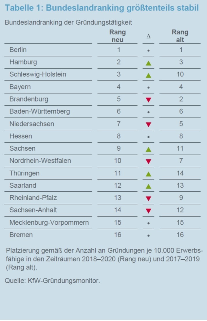 KfW – Gründungsmonitor 2021:  Schleswig-Holstein ist gründungsaktivstes deutsches Flächenland