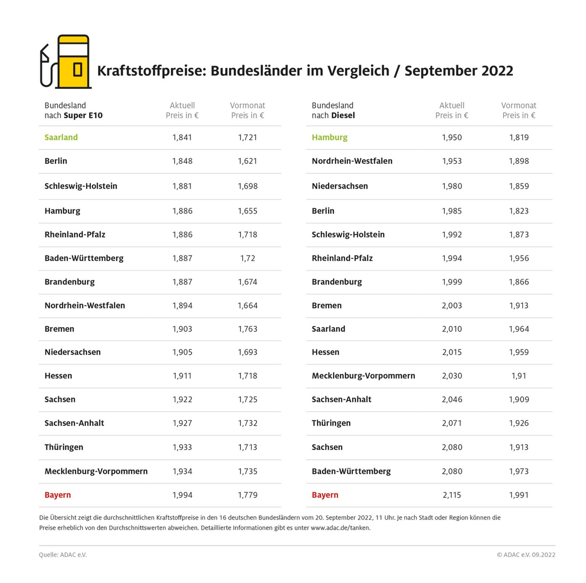 Kraftstoffpreise: Bayern mit Abstand am höchsten / Saarland bei Benzin am günstigsten, Hamburg bei Diesel